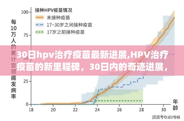 HPV治疗疫苗新里程碑，30日奇迹进展激发疫苗英雄梦！