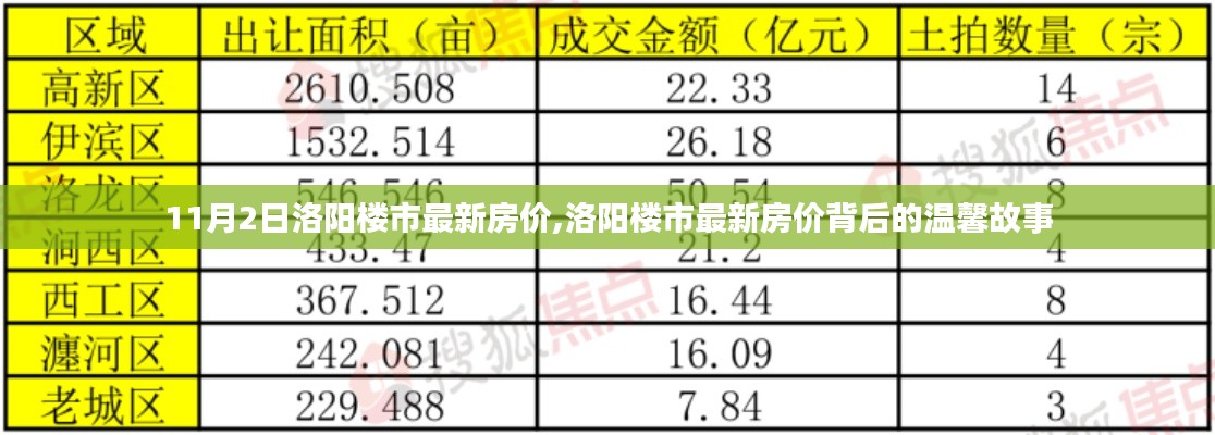 洛阳楼市最新房价动态与背后的温馨故事（11月2日）