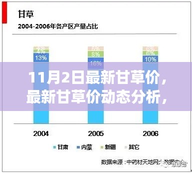 最新甘草价格动态，市场走势分析与多元观点探讨