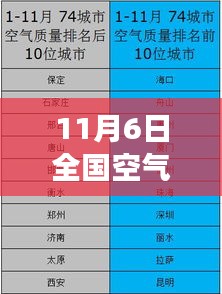 11月6日全国空气质量排名前十城市解析