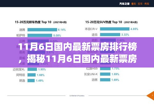 揭秘电影市场繁荣与变迁，11月6日国内最新票房排行榜更新