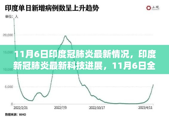 印度新冠肺炎最新进展，智能防护利器重塑抗疫生活体验，科技助力抗疫之战！