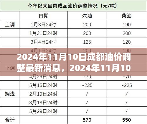 2024年11月10日成都油价调整最新消息解读与应对指南