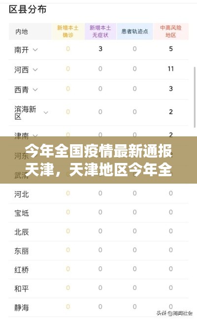 天津地区今年全国疫情最新通报概览及分析