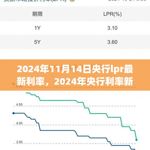 2024年央行LPR利率新篇章，洞悉变化，拥抱未来，自信成就梦想之旅