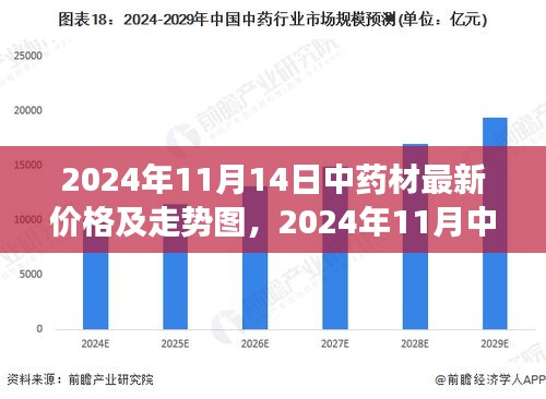 中药材最新价格及走势图分析，市场观点与个人洞察（2024年11月）