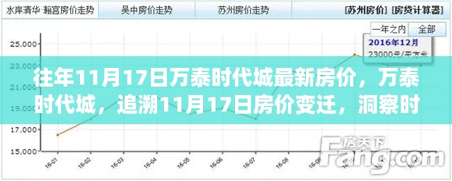 万泰时代城11月17日房价解析，追溯变迁，洞察地产脉络