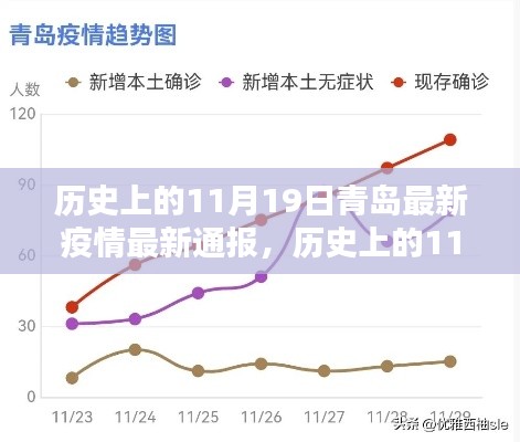 历史上的11月19日青岛疫情最新动态与通报摘要