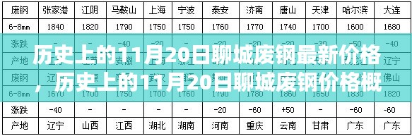 历史上的11月20日聊城废钢价格变动及市场动态概览