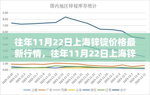 往年11月22日上海锌锭价格行情及分析报告