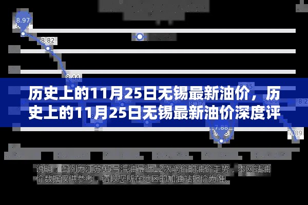 历史上的11月25日无锡油价深度解析与评测报告