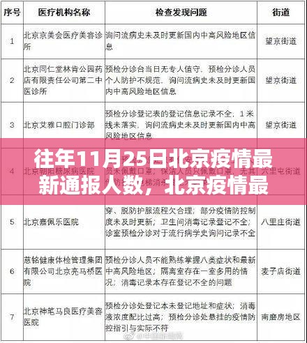 往年11月25日北京疫情最新通报人数，北京疫情最新通报人数背后的思考 —— 以往年11月25日为例