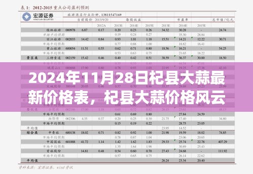 2024年11月28日杞县大蒜最新价格行情及风云录