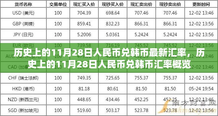 历史上的11月28日人民币兑韩元汇率概览及最新汇率概览